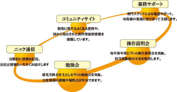 ニックのサポート体制